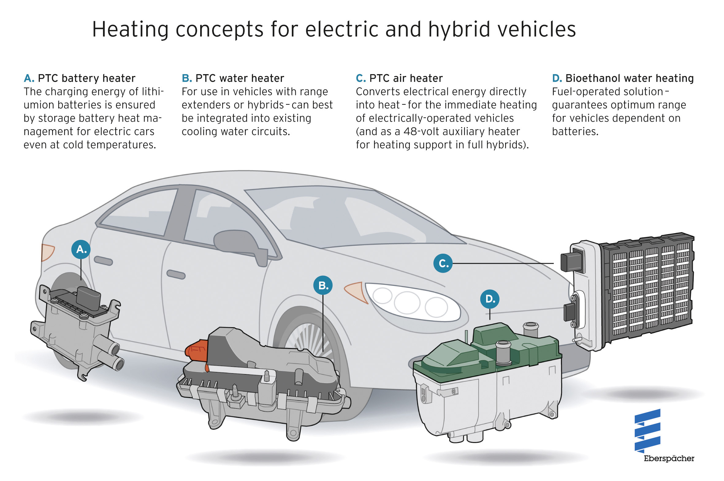 Heat for every drive concept: Eberspaecher supplies efficient