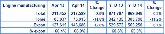 Smmt Engine Production Up In April As Exports Accelerate Automotive Smmt Engine Production Up In April As Exports Accelerate Automotive