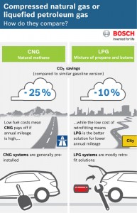 Both CNG and LPG powertrain systems are cheaper and more eco-friendly in cars than diesel or gasoline systems. Their combustion is comparably cleaner, reducing emissions of particulates and nitrogen oxides. Both fuels are also cheaper than gasoline or diesel.