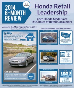 Honda Customers Make Four Honda Models #1 In America