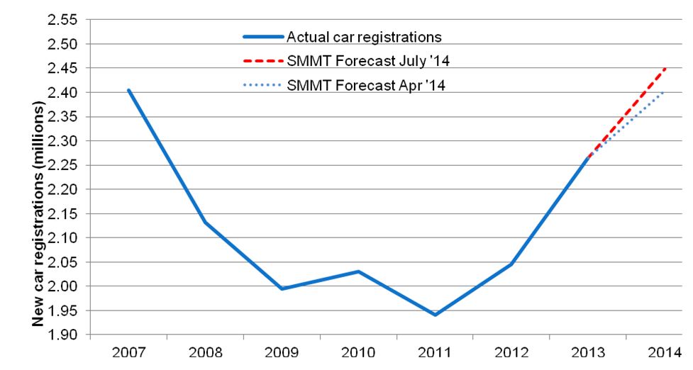 SMMT UK new car registrations 2007-2013 (full years) and SMMT 2014 forecast