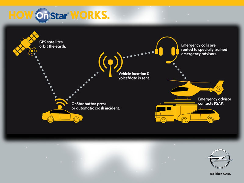 Opel plans to introduce the OnStar connected vehicle service across its passenger car range in selected European countries, beginning in 2015.