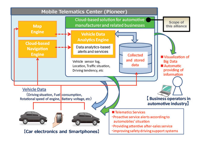 Mobile Telematics Center