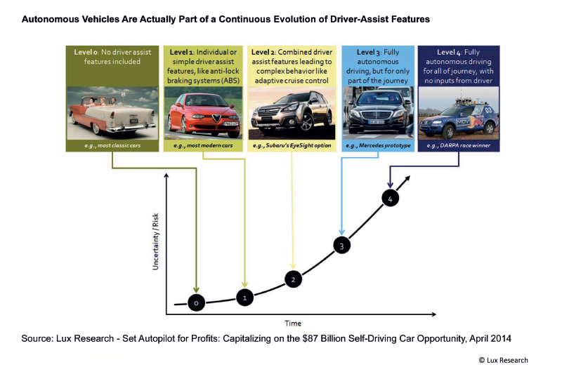Autonomous Vehicles Continuous Evolution