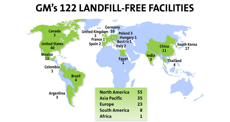 Eleven more General Motors facilities have achieved landfill-free status. The running total is 122 manufacturing and non-manufacturing operations spanning Asia, Europe, and South and North America that recycle, reuse or convert to energy all waste from daily operations.