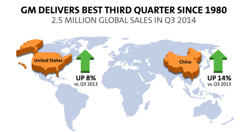 General Motors sold 2,449,595 vehicles around the world in the third quarter of 2014, up 2 percent compared with a year ago. It was the company’s best third quarter in 34 years. Third quarter sales in the United States and China, the company’s two largest markets, were up 8 percent and 14 percent, respectively.