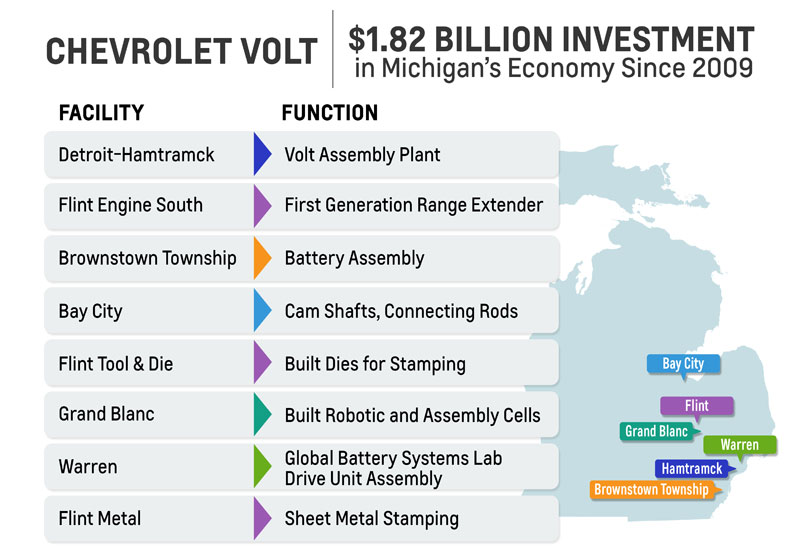General Motors has invested approximately $1.82 billion since 2009 in capital dedicated specifically to vehicle electrification in Michigan