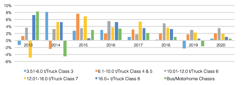 Chart 2 - Global Truck Growth By GVW & Class