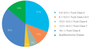 Chart 3 - Global Truck Production 2014
