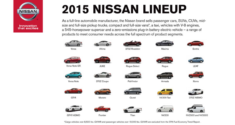 The 2015 Nissan Lineup As a full-ine automobile manufacturer, the Nissan brand sells passenger cars, SUVs, CUVs, mid-size and full-size pickup trucks, compact and full-size vans, a taxi, vehicles with V-8 engines, a 545-hp supercar, and a zero-smissions plug-in battery electric vehicle.