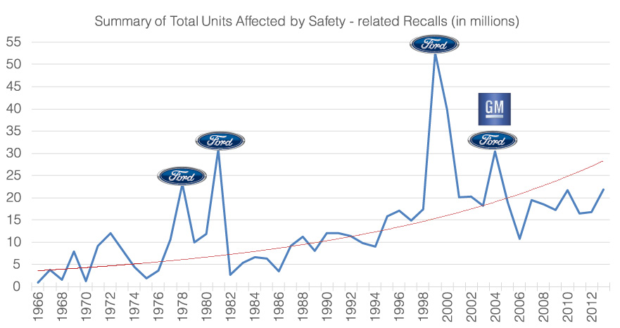Summary of Total Units Affected by Safety related recalls