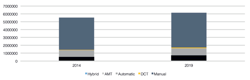 Chart 6 - Global Medium and Heavy Duty Transmissions Production