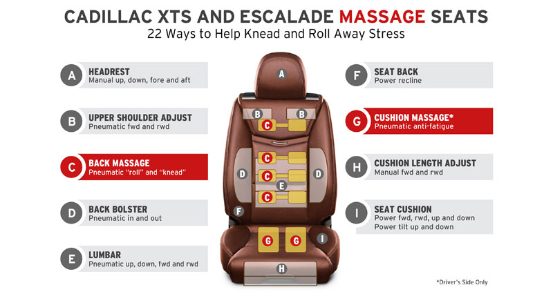 Cadillac XTS and Escalade front seats offer 22 ways to adjust along with massaging capabilities available on certain collections.