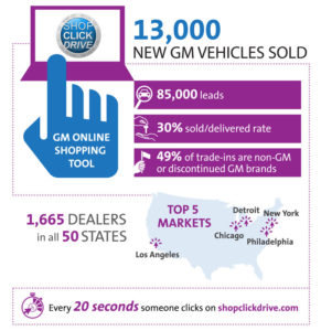 GM-Shop-Click-Drive-Infographic