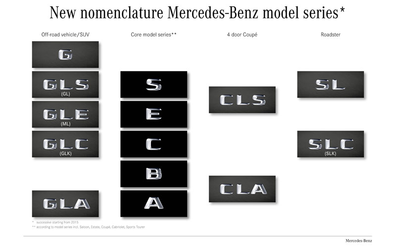 New nomenclature Mercedes-Benz model series