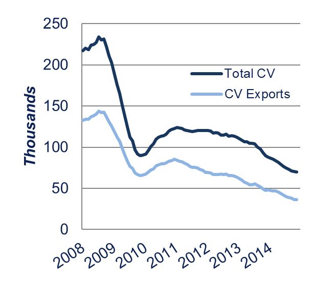 CV manufacturing level in November after months of decline 