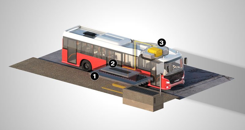 The bus can be wirelessly charged at one of its stops via a charging station located under the road surface (1). A receiver, mounted in the bus floor, absorbs electric energy (2) and charges the battery