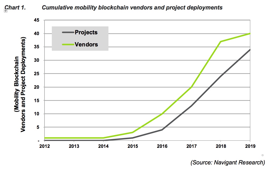 Navigant blockchain 2020 chart 1 cumulative mobility