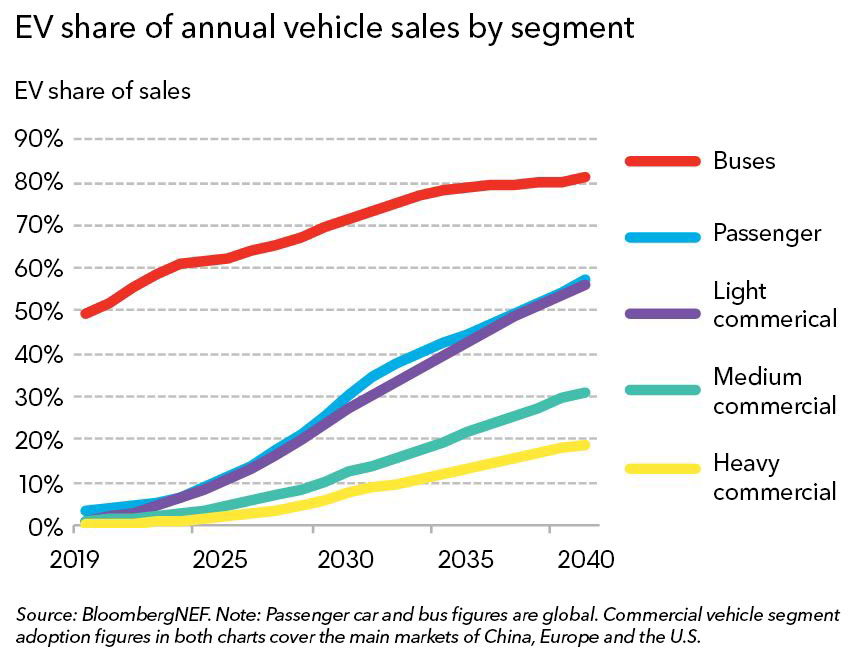 BloombergNEF-EV-share-of-annual-vehicle-sales-by-segment