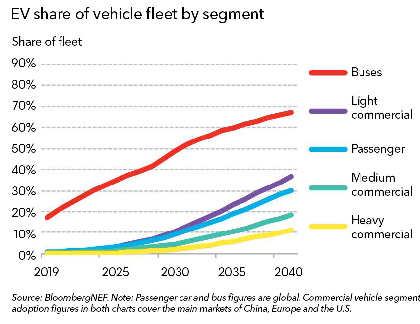 BloombergNEF-EV-share-of-vehicle-fleet-by-segment
