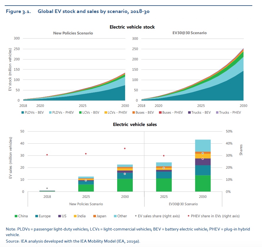 International Energy Agency (IEA) May 2019 Global EV stock and sales by scenario 2018-30