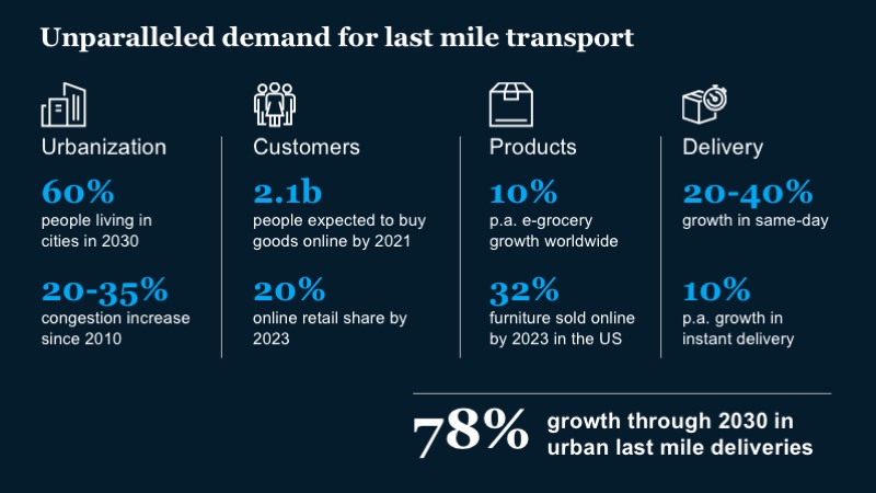 McKinsey-Ex1-Demand for last mile transport
