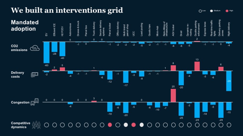 McKinsey-Ex5-last-mile interventions grid