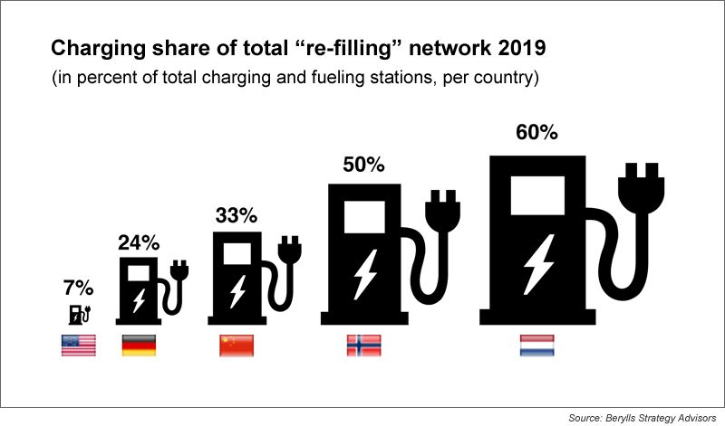 berylls-chart-3-charging-share-of-total-re-filling-network