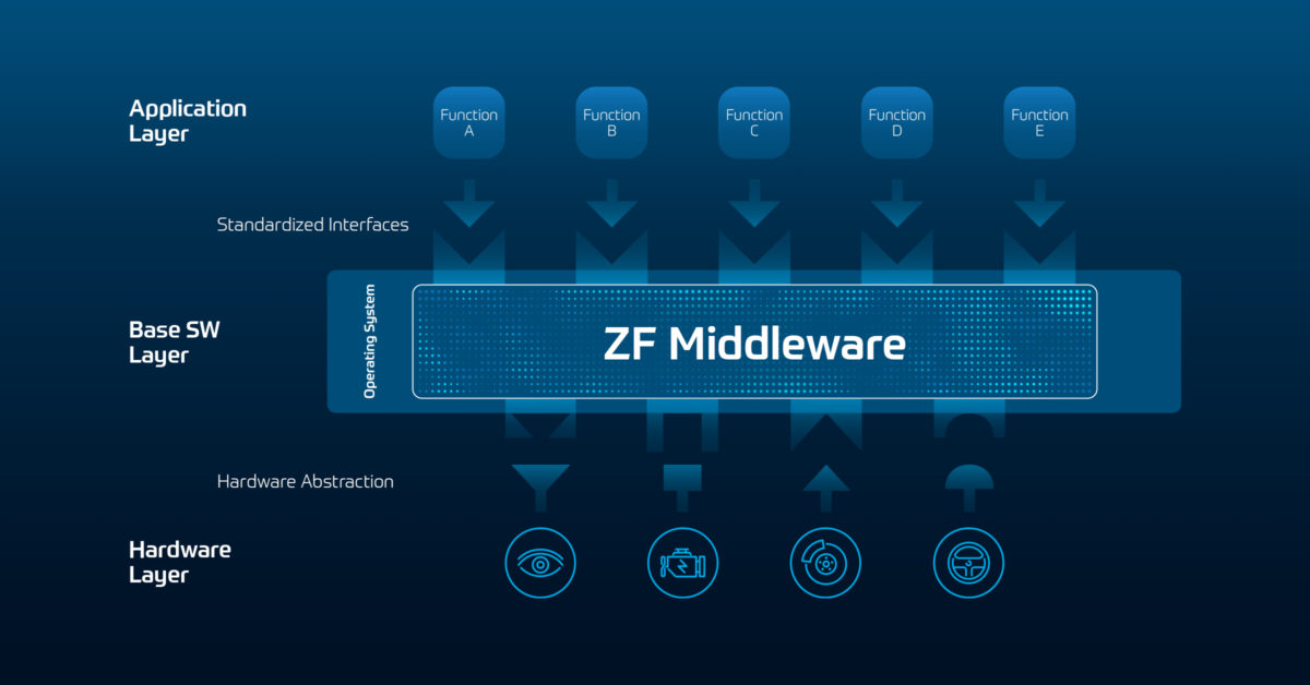 ZF Middleware
