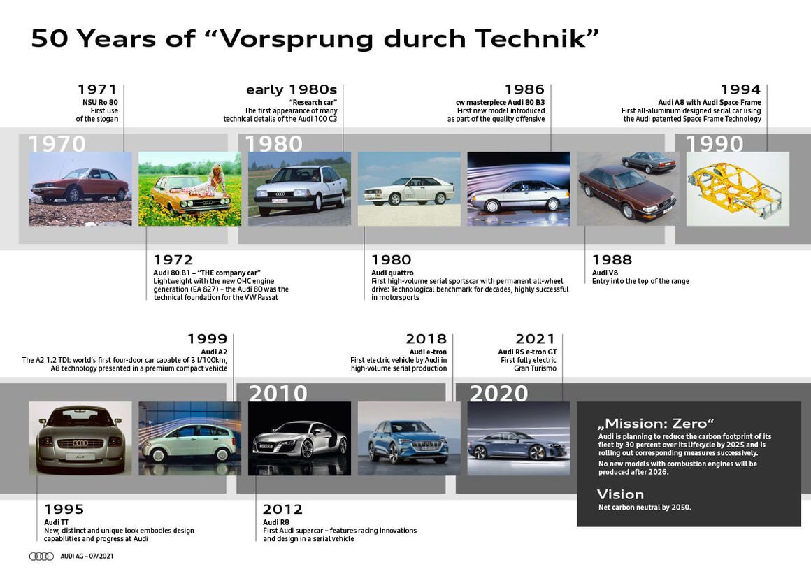 Audi 50 years
