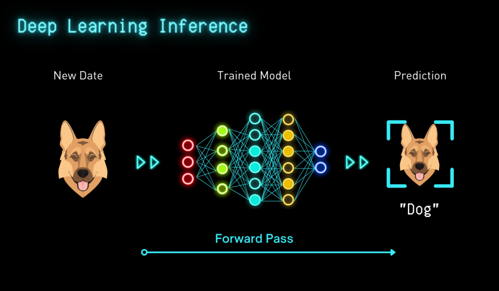 Deep learning inference