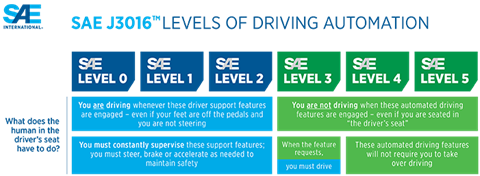 sAE levels of automation