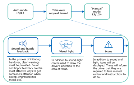 Figure 3. Transfer of control HMI. Source: sbdautomotive.com (Driver and Cabin Monitoring – report 810)