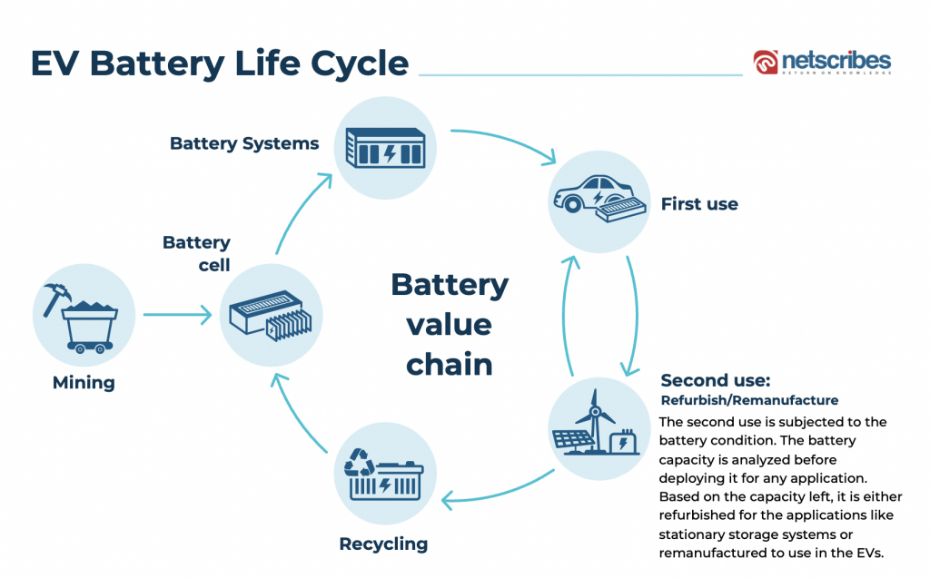 EV battery life cycle